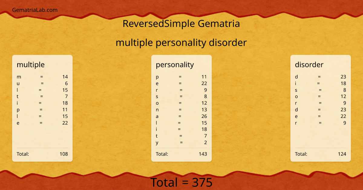 multiple personality disorder in reversedSimple Gematria